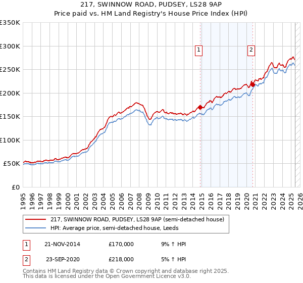 217, SWINNOW ROAD, PUDSEY, LS28 9AP: Price paid vs HM Land Registry's House Price Index