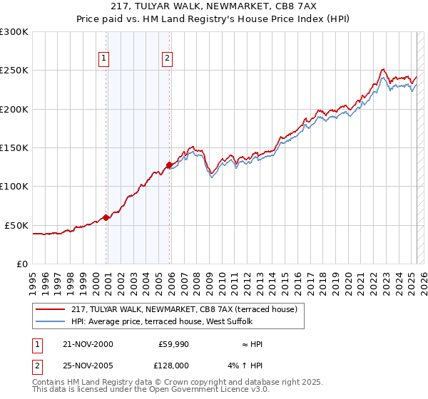 217, TULYAR WALK, NEWMARKET, CB8 7AX: Price paid vs HM Land Registry's House Price Index