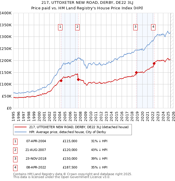 217, UTTOXETER NEW ROAD, DERBY, DE22 3LJ: Price paid vs HM Land Registry's House Price Index