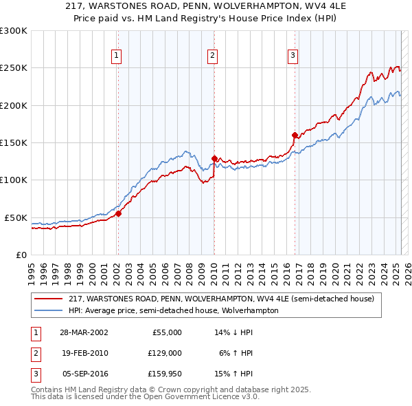 217, WARSTONES ROAD, PENN, WOLVERHAMPTON, WV4 4LE: Price paid vs HM Land Registry's House Price Index