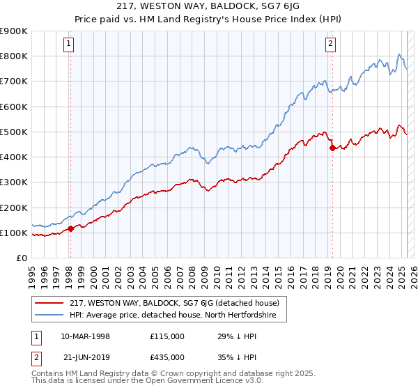 217, WESTON WAY, BALDOCK, SG7 6JG: Price paid vs HM Land Registry's House Price Index