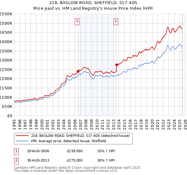 218, BASLOW ROAD, SHEFFIELD, S17 4DS: Price paid vs HM Land Registry's House Price Index