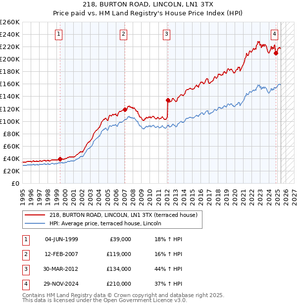 218, BURTON ROAD, LINCOLN, LN1 3TX: Price paid vs HM Land Registry's House Price Index