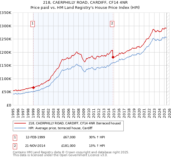 218, CAERPHILLY ROAD, CARDIFF, CF14 4NR: Price paid vs HM Land Registry's House Price Index