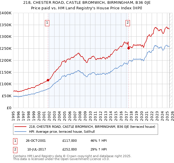 218, CHESTER ROAD, CASTLE BROMWICH, BIRMINGHAM, B36 0JE: Price paid vs HM Land Registry's House Price Index