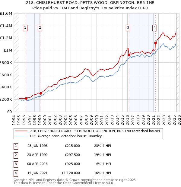 218, CHISLEHURST ROAD, PETTS WOOD, ORPINGTON, BR5 1NR: Price paid vs HM Land Registry's House Price Index