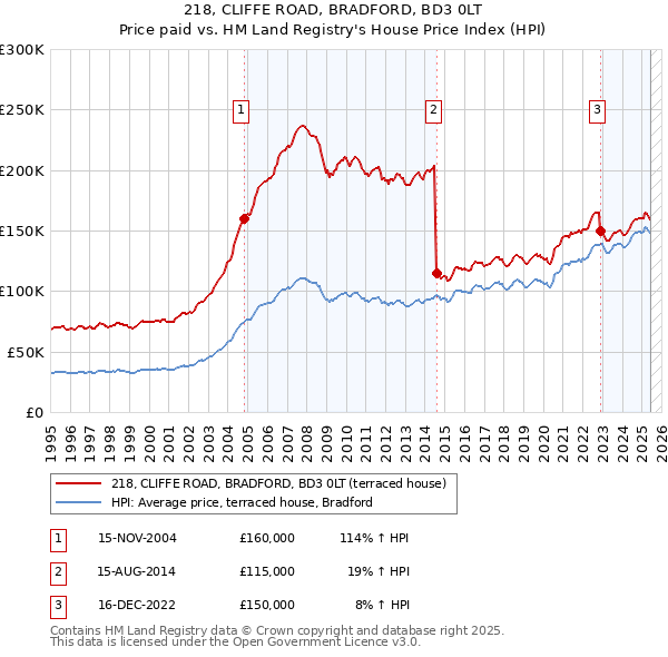 218, CLIFFE ROAD, BRADFORD, BD3 0LT: Price paid vs HM Land Registry's House Price Index