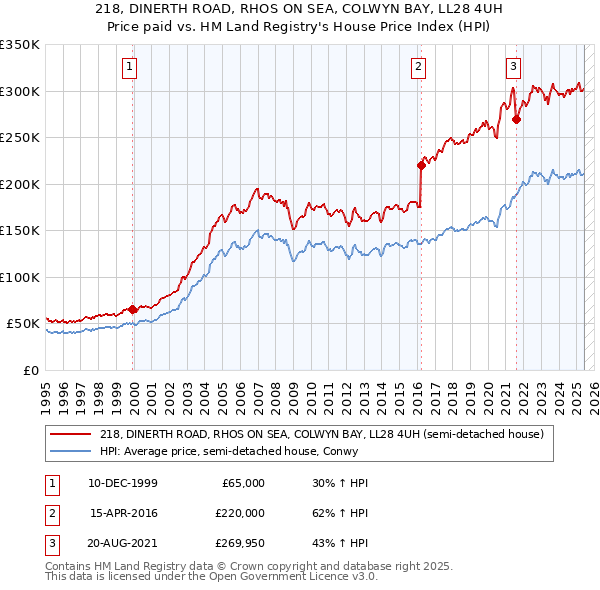 218, DINERTH ROAD, RHOS ON SEA, COLWYN BAY, LL28 4UH: Price paid vs HM Land Registry's House Price Index