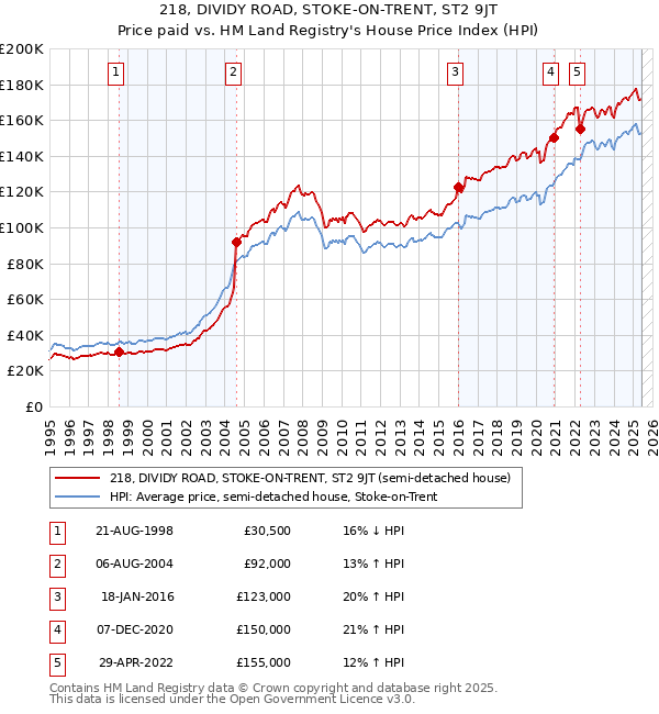 218, DIVIDY ROAD, STOKE-ON-TRENT, ST2 9JT: Price paid vs HM Land Registry's House Price Index