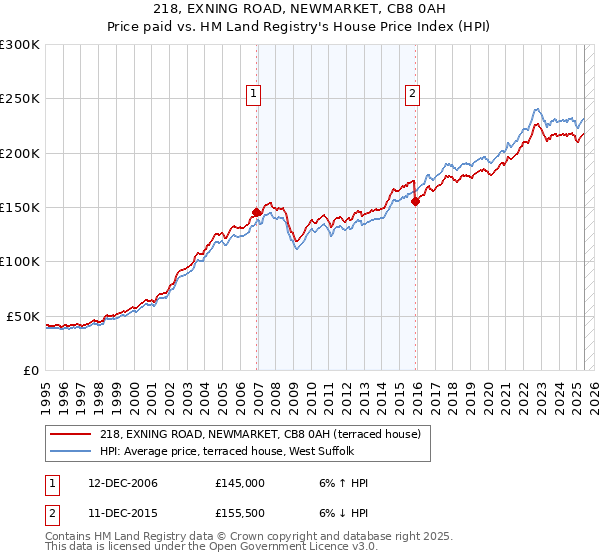 218, EXNING ROAD, NEWMARKET, CB8 0AH: Price paid vs HM Land Registry's House Price Index