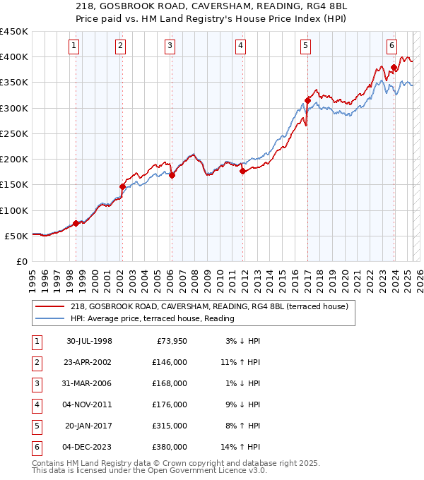 218, GOSBROOK ROAD, CAVERSHAM, READING, RG4 8BL: Price paid vs HM Land Registry's House Price Index