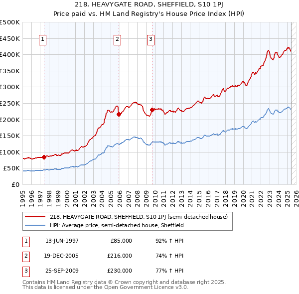 218, HEAVYGATE ROAD, SHEFFIELD, S10 1PJ: Price paid vs HM Land Registry's House Price Index