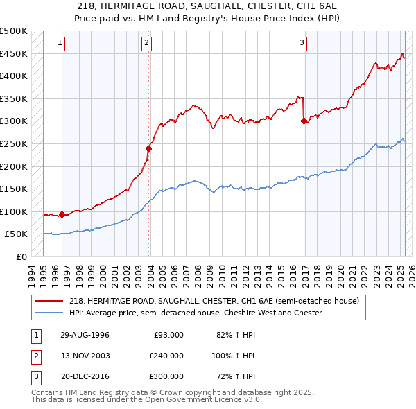 218, HERMITAGE ROAD, SAUGHALL, CHESTER, CH1 6AE: Price paid vs HM Land Registry's House Price Index