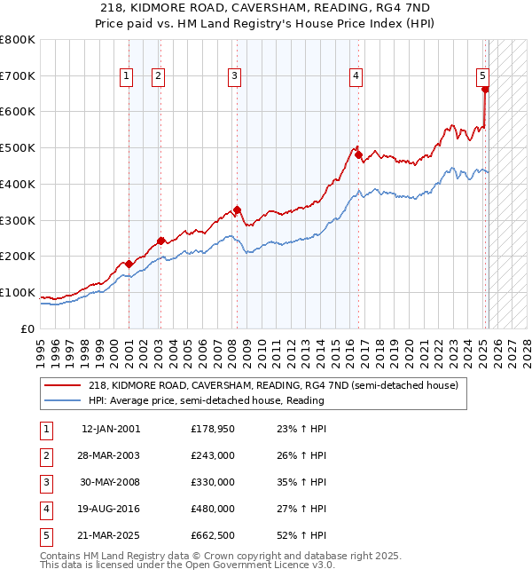 218, KIDMORE ROAD, CAVERSHAM, READING, RG4 7ND: Price paid vs HM Land Registry's House Price Index