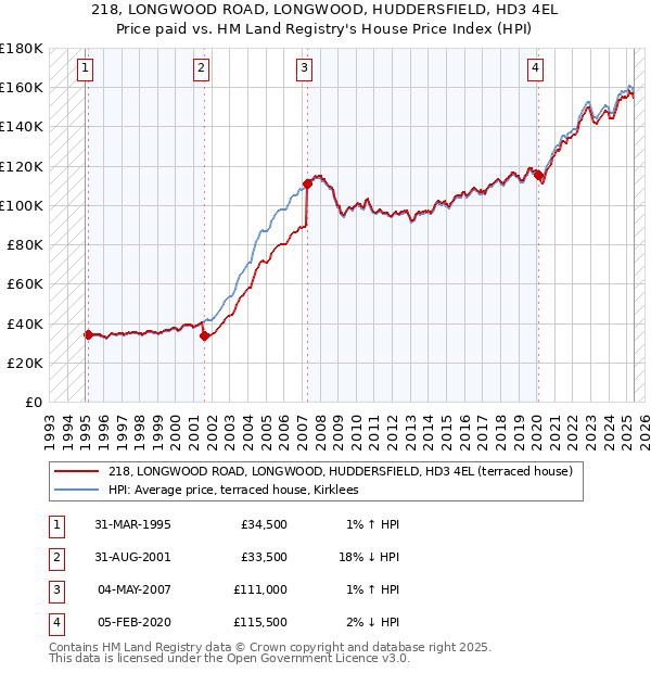 218, LONGWOOD ROAD, LONGWOOD, HUDDERSFIELD, HD3 4EL: Price paid vs HM Land Registry's House Price Index