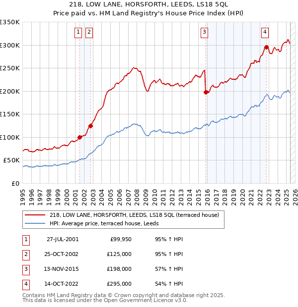 218, LOW LANE, HORSFORTH, LEEDS, LS18 5QL: Price paid vs HM Land Registry's House Price Index