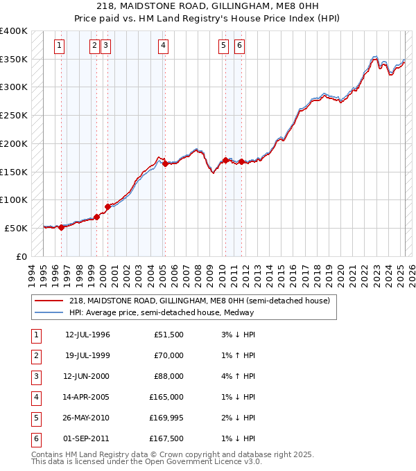 218, MAIDSTONE ROAD, GILLINGHAM, ME8 0HH: Price paid vs HM Land Registry's House Price Index