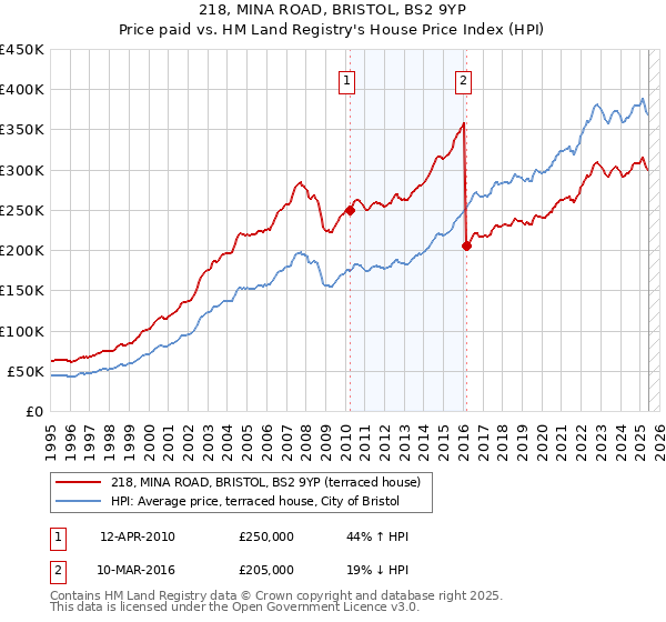 218, MINA ROAD, BRISTOL, BS2 9YP: Price paid vs HM Land Registry's House Price Index