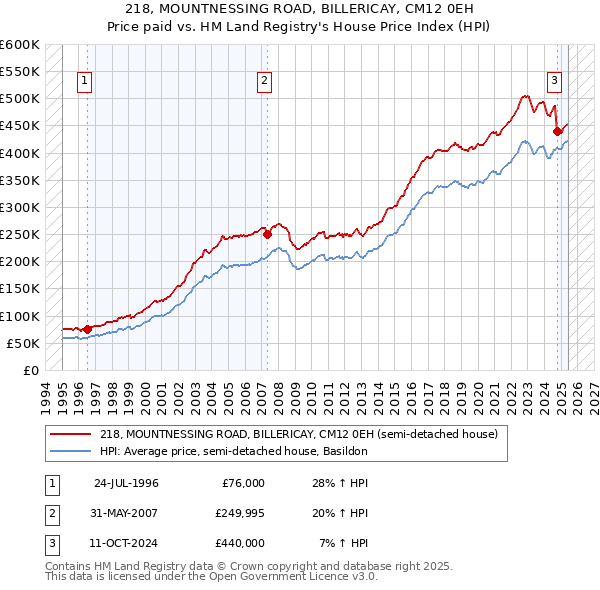 218, MOUNTNESSING ROAD, BILLERICAY, CM12 0EH: Price paid vs HM Land Registry's House Price Index