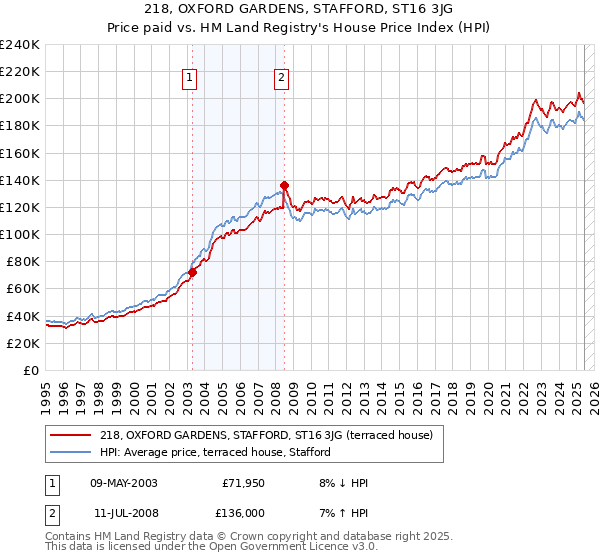 218, OXFORD GARDENS, STAFFORD, ST16 3JG: Price paid vs HM Land Registry's House Price Index