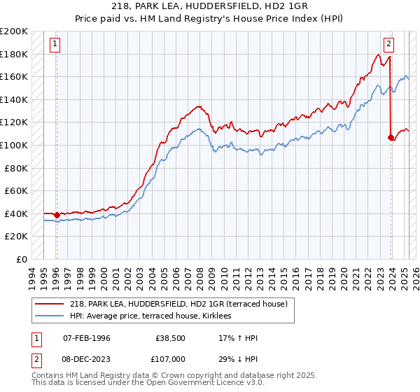 218, PARK LEA, HUDDERSFIELD, HD2 1GR: Price paid vs HM Land Registry's House Price Index
