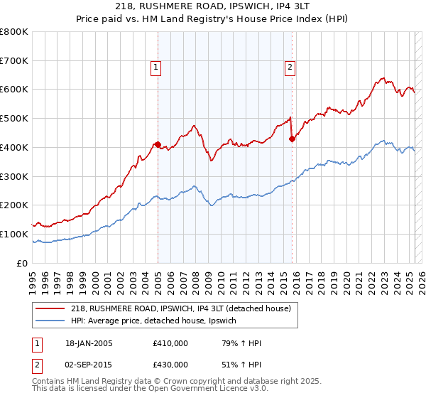218, RUSHMERE ROAD, IPSWICH, IP4 3LT: Price paid vs HM Land Registry's House Price Index