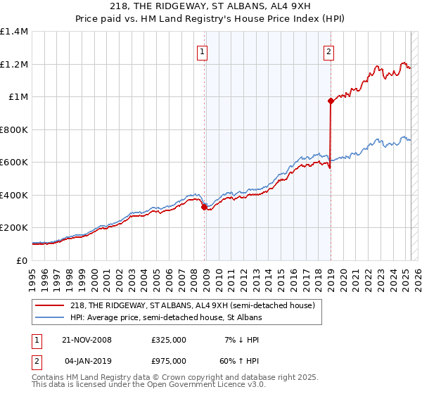 218, THE RIDGEWAY, ST ALBANS, AL4 9XH: Price paid vs HM Land Registry's House Price Index