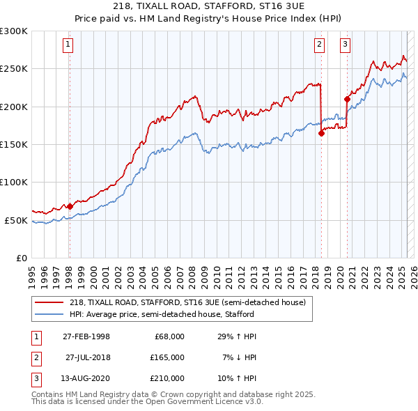 218, TIXALL ROAD, STAFFORD, ST16 3UE: Price paid vs HM Land Registry's House Price Index