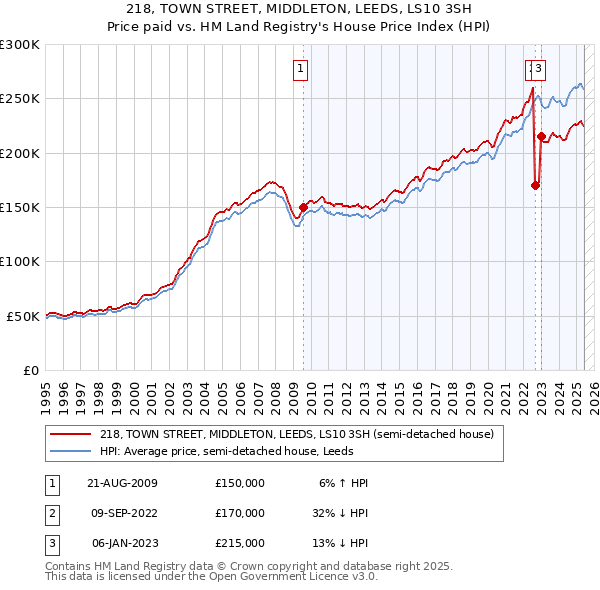 218, TOWN STREET, MIDDLETON, LEEDS, LS10 3SH: Price paid vs HM Land Registry's House Price Index