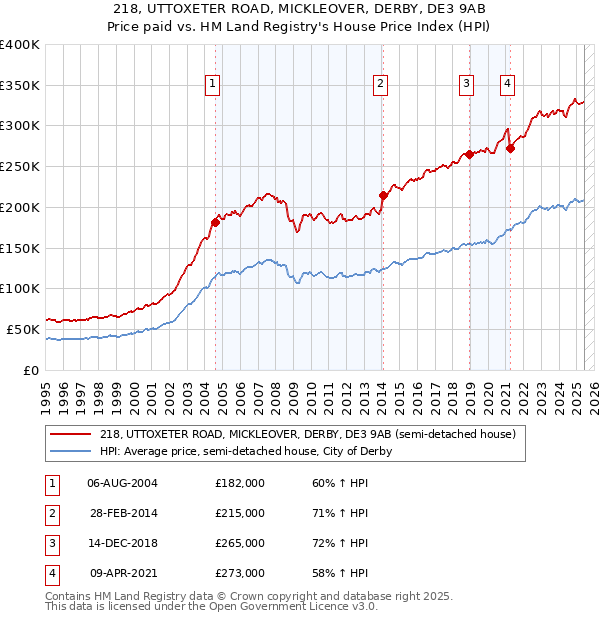 218, UTTOXETER ROAD, MICKLEOVER, DERBY, DE3 9AB: Price paid vs HM Land Registry's House Price Index
