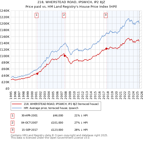 218, WHERSTEAD ROAD, IPSWICH, IP2 8JZ: Price paid vs HM Land Registry's House Price Index