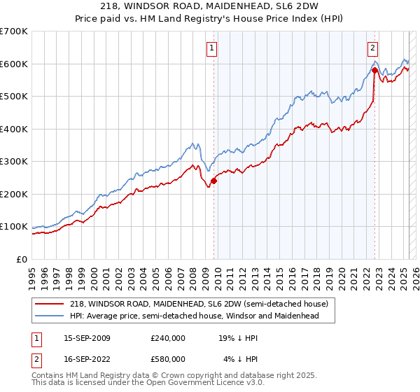 218, WINDSOR ROAD, MAIDENHEAD, SL6 2DW: Price paid vs HM Land Registry's House Price Index