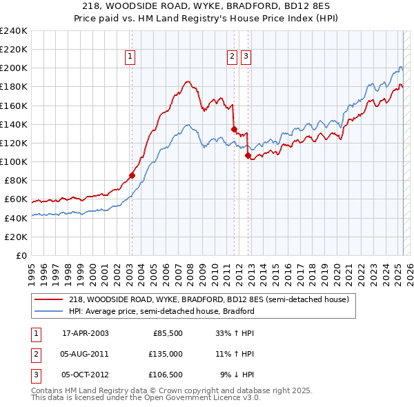 218, WOODSIDE ROAD, WYKE, BRADFORD, BD12 8ES: Price paid vs HM Land Registry's House Price Index