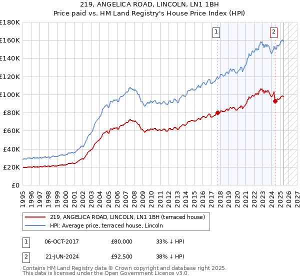 219, ANGELICA ROAD, LINCOLN, LN1 1BH: Price paid vs HM Land Registry's House Price Index