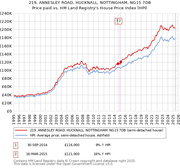 219, ANNESLEY ROAD, HUCKNALL, NOTTINGHAM, NG15 7DB: Price paid vs HM Land Registry's House Price Index