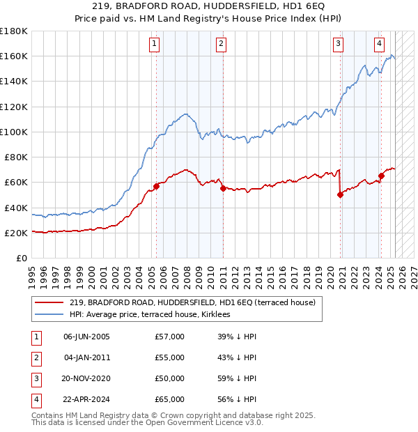 219, BRADFORD ROAD, HUDDERSFIELD, HD1 6EQ: Price paid vs HM Land Registry's House Price Index