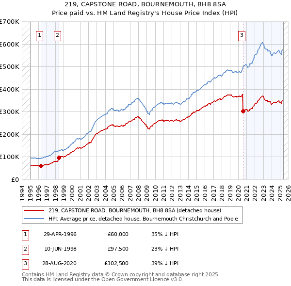 219, CAPSTONE ROAD, BOURNEMOUTH, BH8 8SA: Price paid vs HM Land Registry's House Price Index