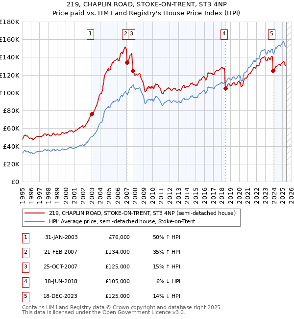 219, CHAPLIN ROAD, STOKE-ON-TRENT, ST3 4NP: Price paid vs HM Land Registry's House Price Index