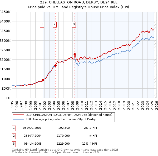 219, CHELLASTON ROAD, DERBY, DE24 9EE: Price paid vs HM Land Registry's House Price Index