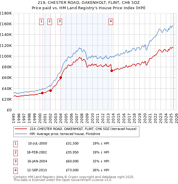 219, CHESTER ROAD, OAKENHOLT, FLINT, CH6 5DZ: Price paid vs HM Land Registry's House Price Index