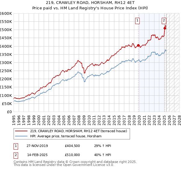 219, CRAWLEY ROAD, HORSHAM, RH12 4ET: Price paid vs HM Land Registry's House Price Index