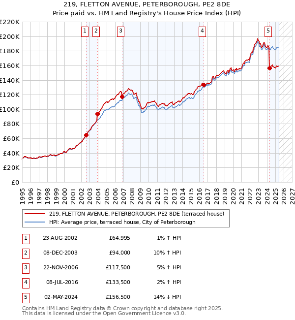 219, FLETTON AVENUE, PETERBOROUGH, PE2 8DE: Price paid vs HM Land Registry's House Price Index