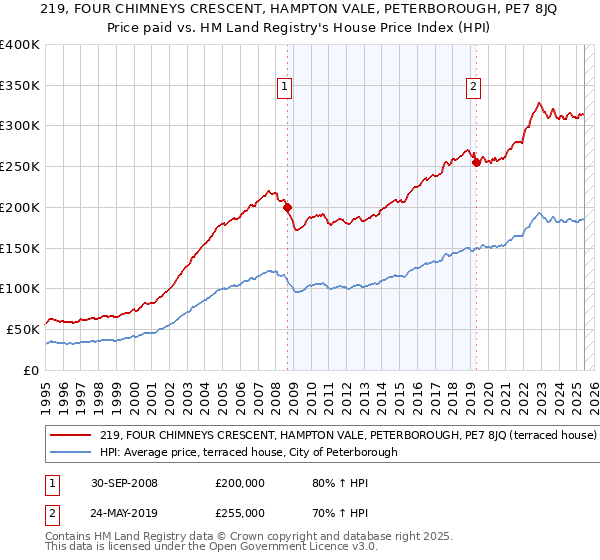 219, FOUR CHIMNEYS CRESCENT, HAMPTON VALE, PETERBOROUGH, PE7 8JQ: Price paid vs HM Land Registry's House Price Index