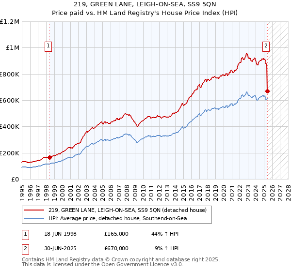 219, GREEN LANE, LEIGH-ON-SEA, SS9 5QN: Price paid vs HM Land Registry's House Price Index