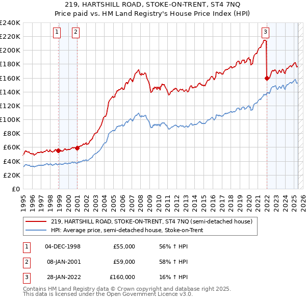 219, HARTSHILL ROAD, STOKE-ON-TRENT, ST4 7NQ: Price paid vs HM Land Registry's House Price Index
