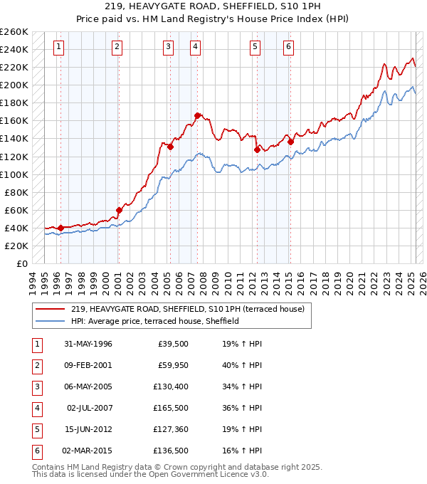219, HEAVYGATE ROAD, SHEFFIELD, S10 1PH: Price paid vs HM Land Registry's House Price Index