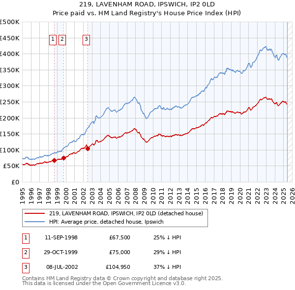 219, LAVENHAM ROAD, IPSWICH, IP2 0LD: Price paid vs HM Land Registry's House Price Index