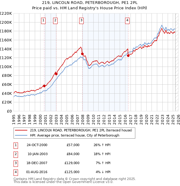 219, LINCOLN ROAD, PETERBOROUGH, PE1 2PL: Price paid vs HM Land Registry's House Price Index