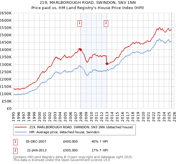 219, MARLBOROUGH ROAD, SWINDON, SN3 1NN: Price paid vs HM Land Registry's House Price Index