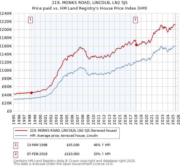 219, MONKS ROAD, LINCOLN, LN2 5JS: Price paid vs HM Land Registry's House Price Index